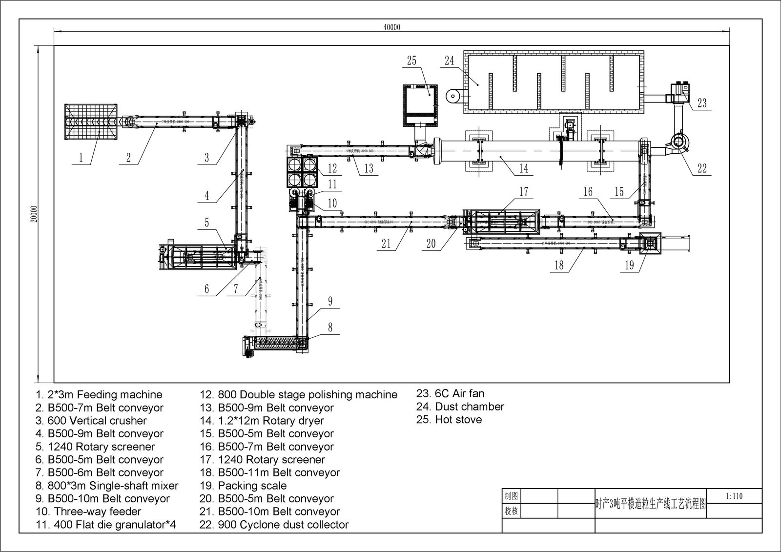 Process flow drawing of an organic fertilizer granulation line